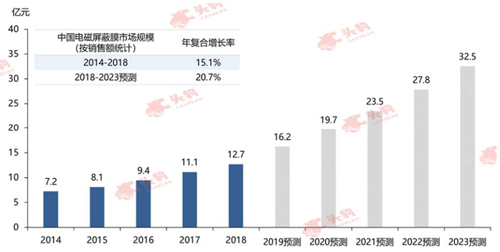 圖5 中國電磁屏蔽膜市場規(guī)模.jpg