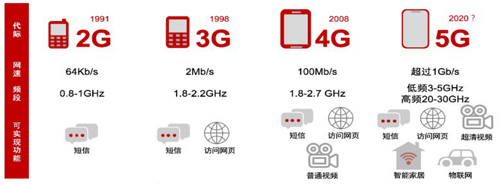 圖27 5G與2G、3G、4G差異.jpg