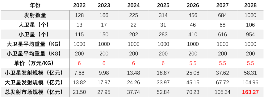 13、2022-2028年商業(yè)火箭純發(fā)射市場規(guī)模預測表.png